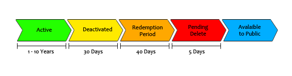 Period expired. Period of maturity. Period Days scheme.